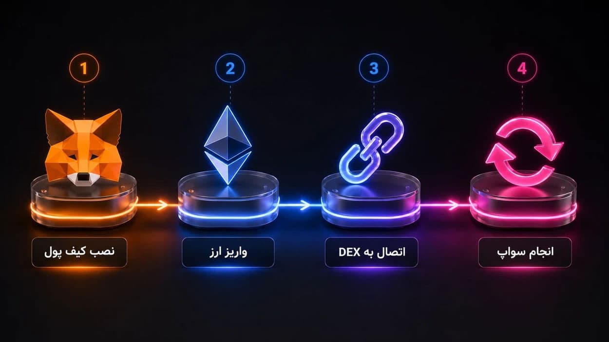 استفاده از کیف پول در صرافی DEX
