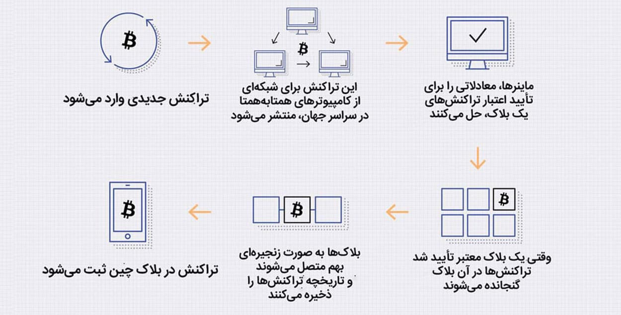 بلاکچین چگونه کار می‌کند؟