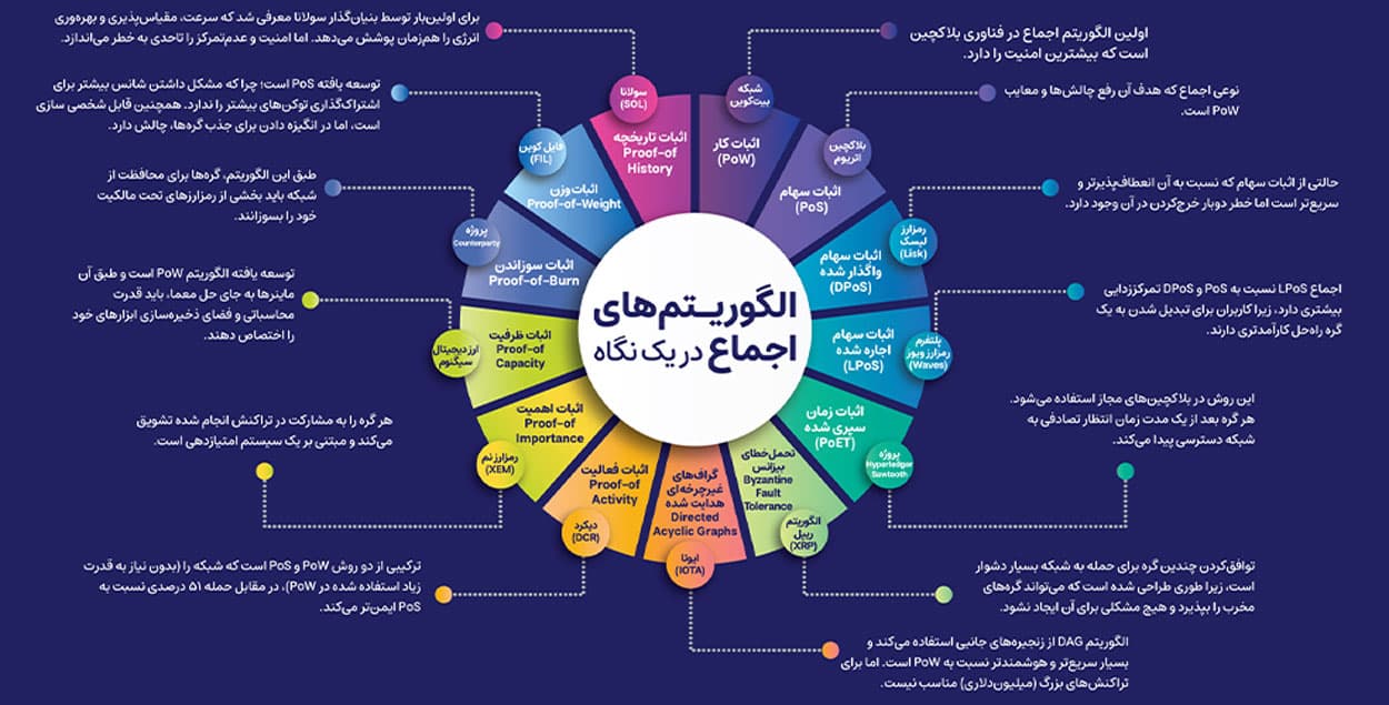 بلاکچین چیست و چگونه کار می‌کند؟