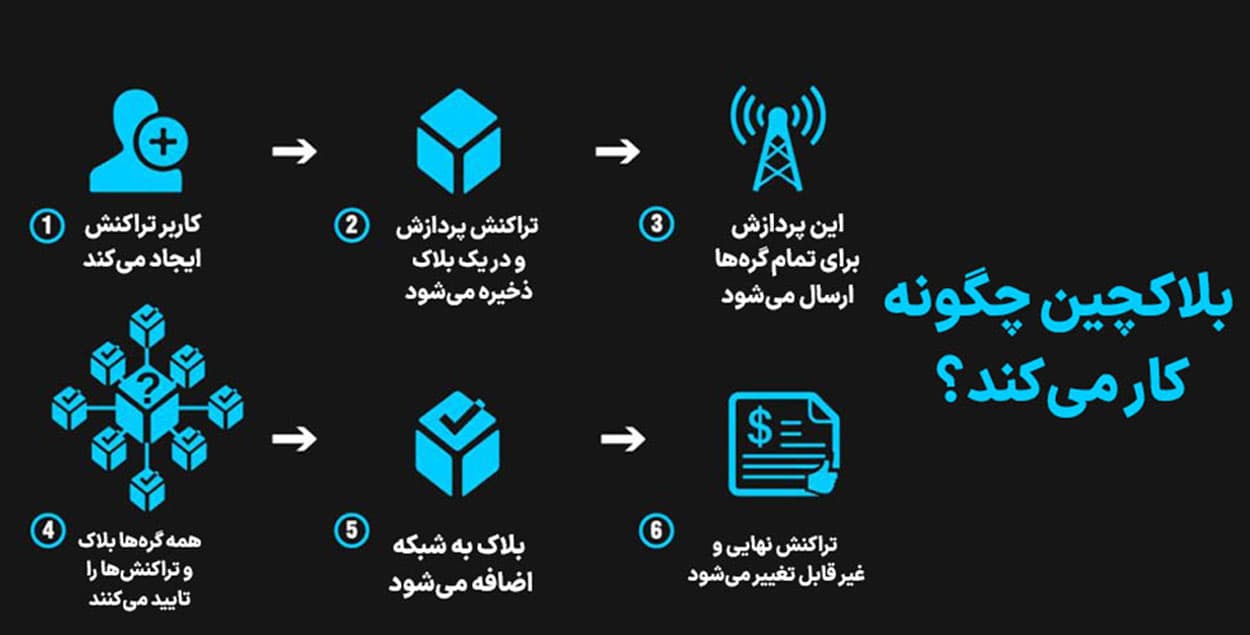 بلاکچین چگونه کار می‌کند؟ بررسی اجماع، اثبات کار، اثبات سهام و ثبت تراکنش‌ها