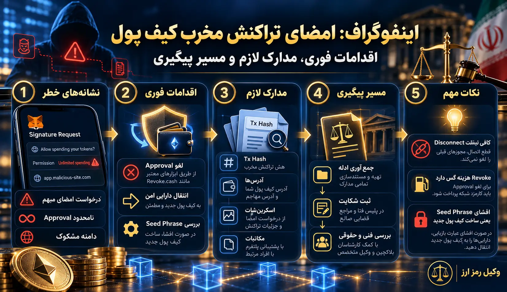 اینفوگرافیک اقدامات فوری پس از فیشینگ کیف پول اینفوگرافیک اقدامات فوری پس از فیشینگ کیف پول شامل بررسی مجوزها حفظ مدارک و گزارش سرقت